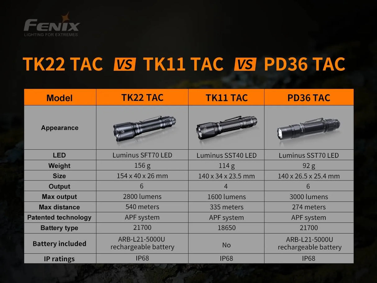 Fenix TK22 TAC - Discontinued